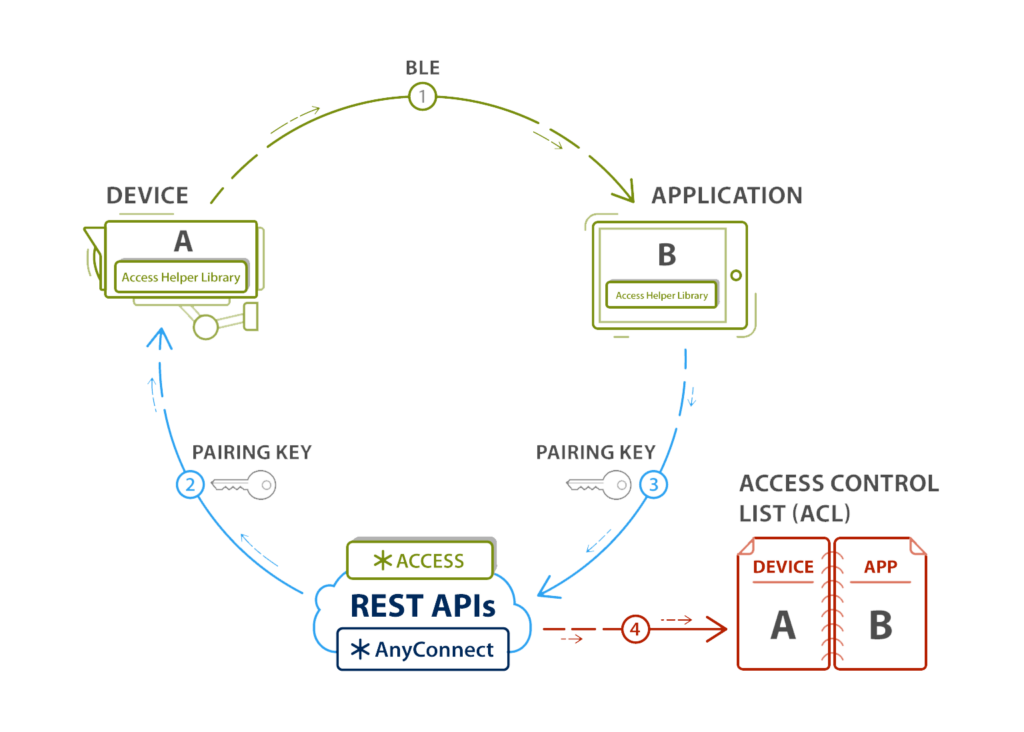 How access control works