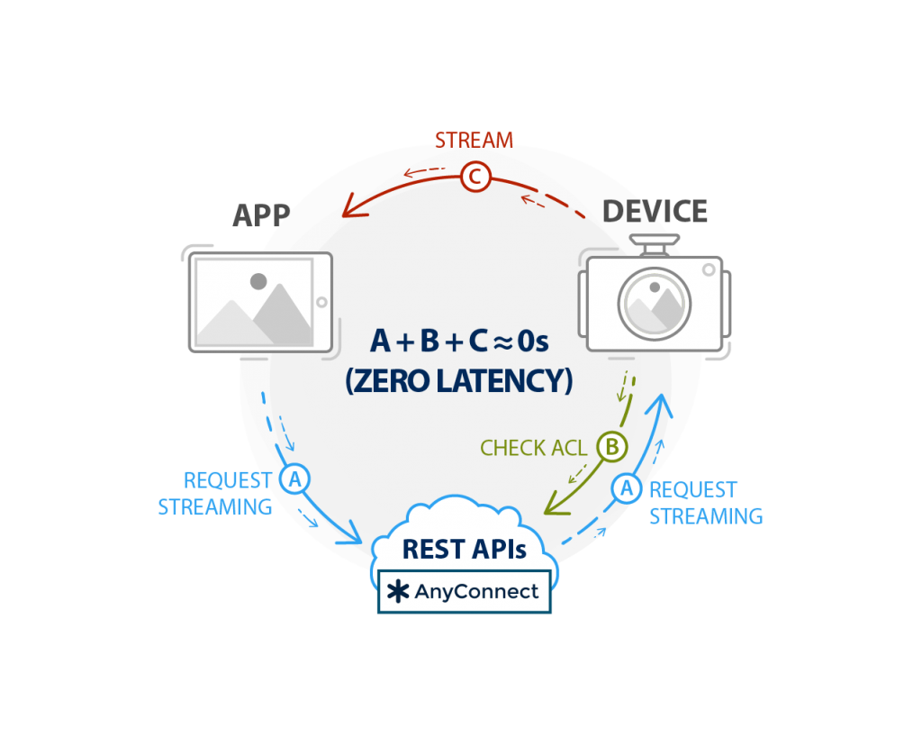 Zero latency streaming