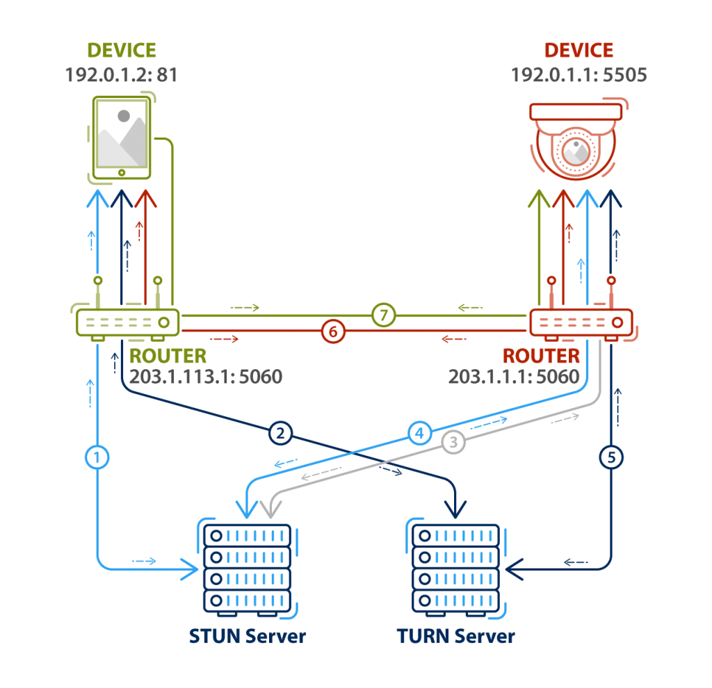 STUN, TURN, and ICE for guaranteed instant connections