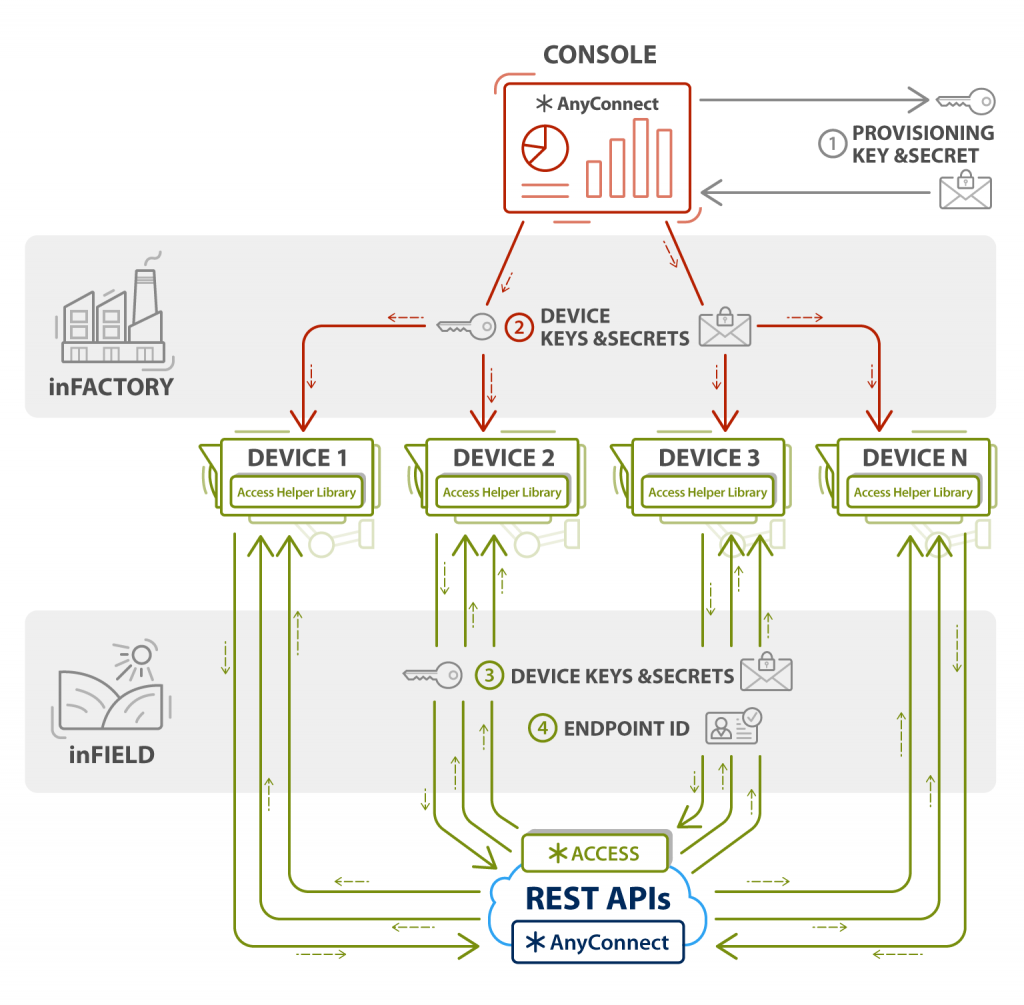 Factory provisioning