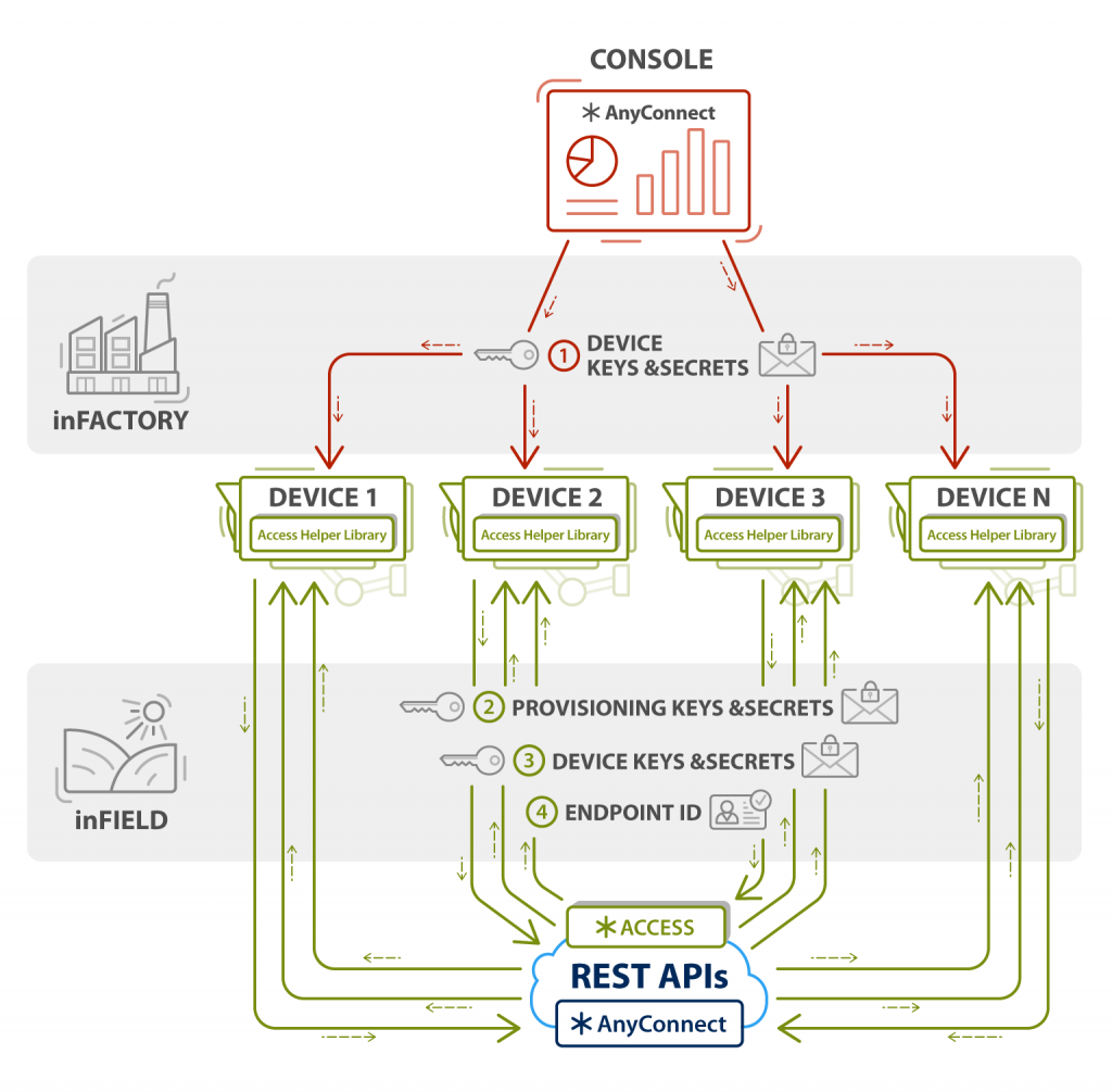 Field Provisioning