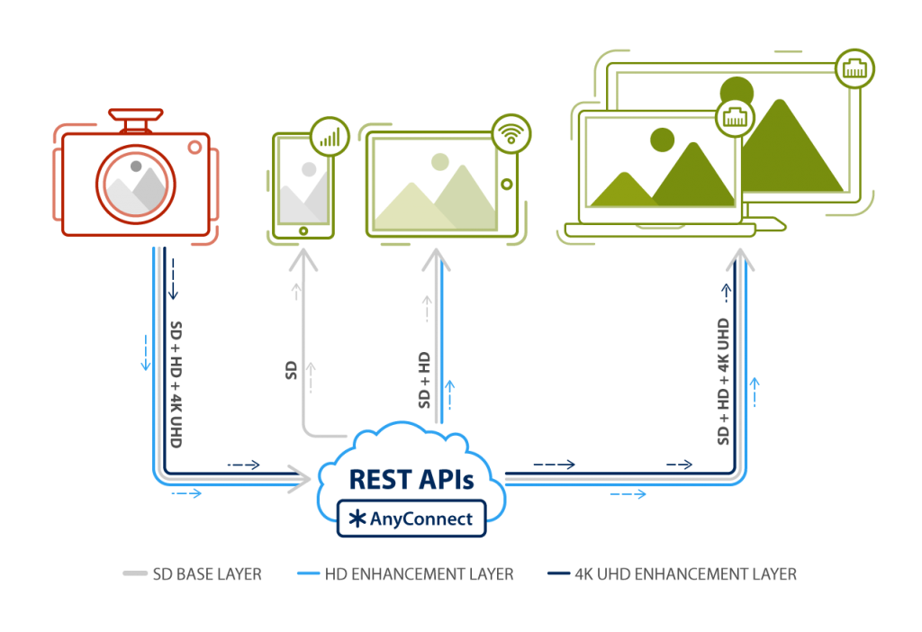 Scalable Encoding