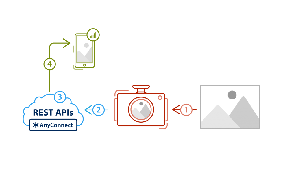 Video analytics in the cloud