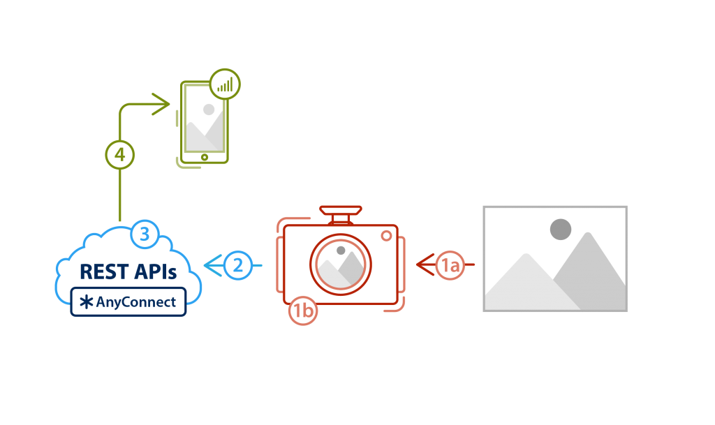 Video analytics at the edge, in the cloud