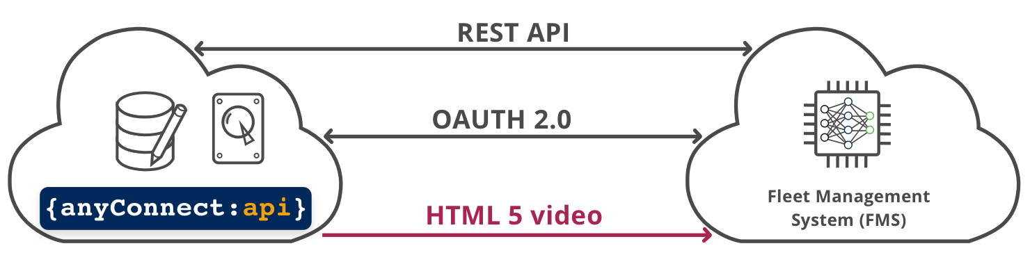 AnyConnect Smarter Camera Platform backend integration for Fleet Management System - HTML5 Video Playback