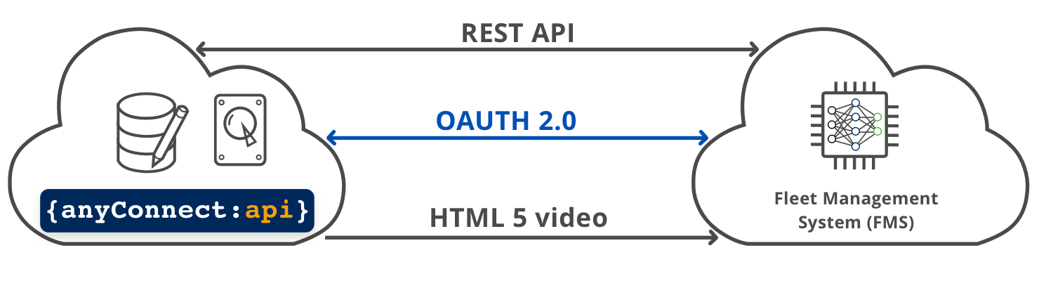 AnyConnect Smarter Camera Platform backend integration for Fleet Management System - OAuth 2.0