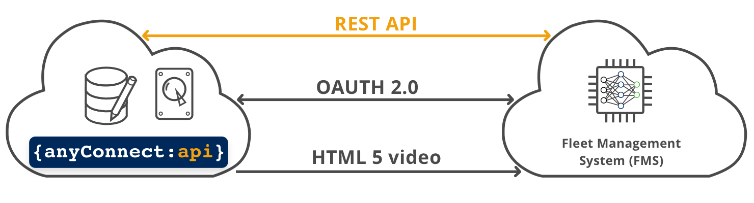 AnyConnect Smarter Camera Platform backend integration for Fleet Management System - REST API