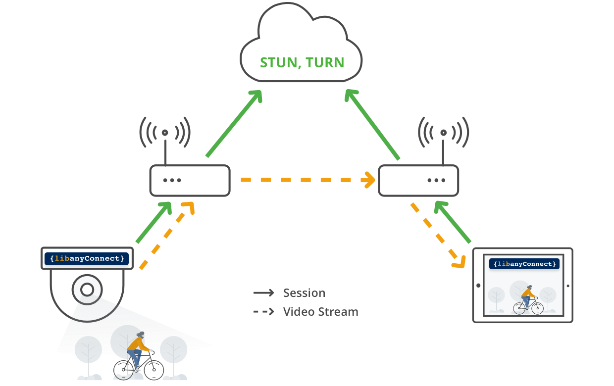 What are AnyConnect Instant Connections