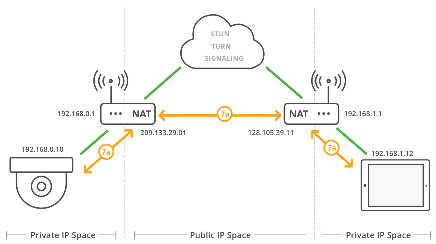 NAT Traversal - ICE check for P2P connection
