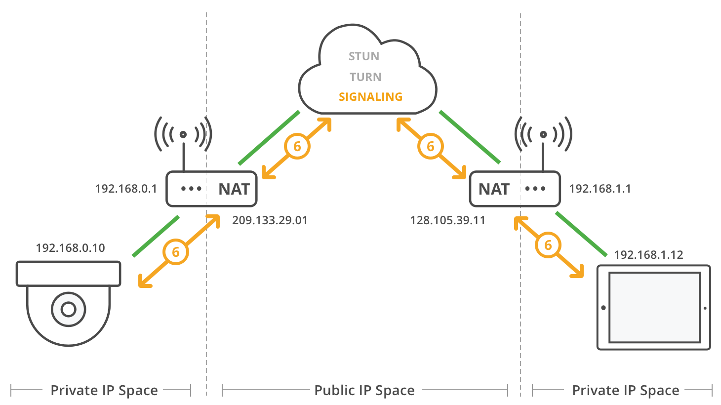 NAT Traversal - Exchange candidate IP addresses