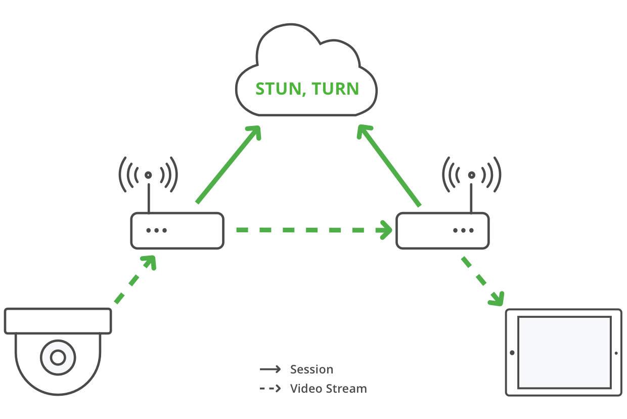 STUN TURN ICE: ICE