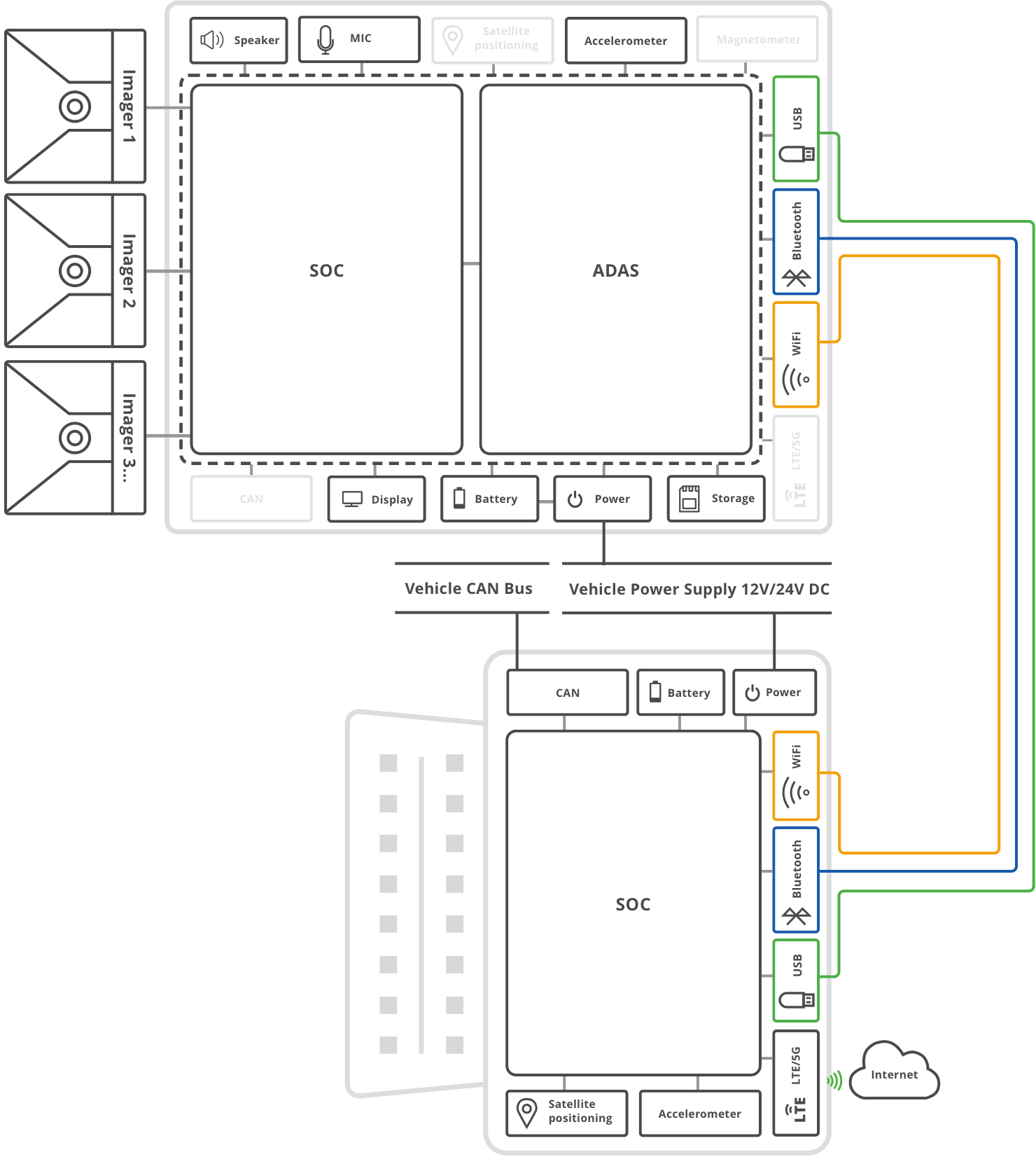 Integration Of Video Telematics For Fleet Anyconnect - 