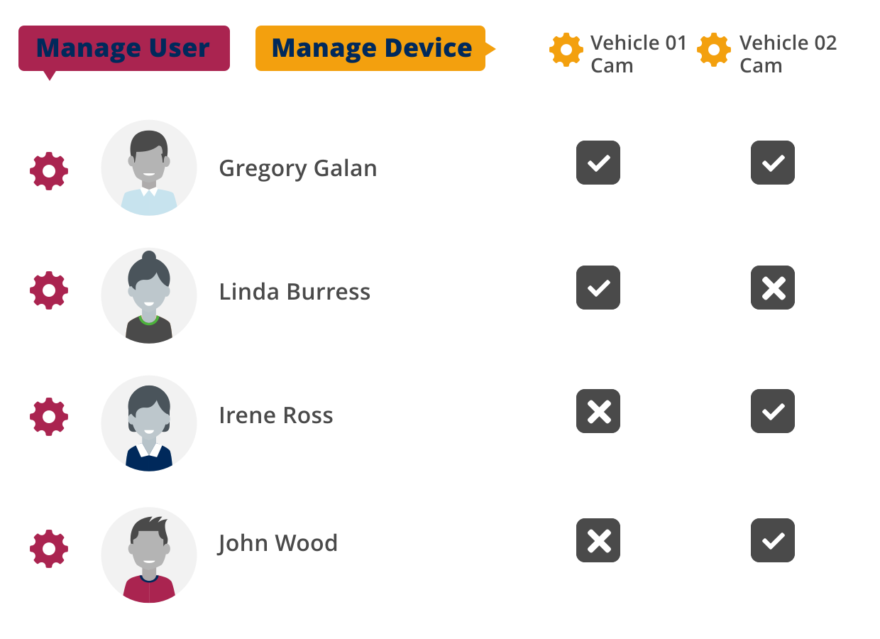 Simplified Onboarding & Management