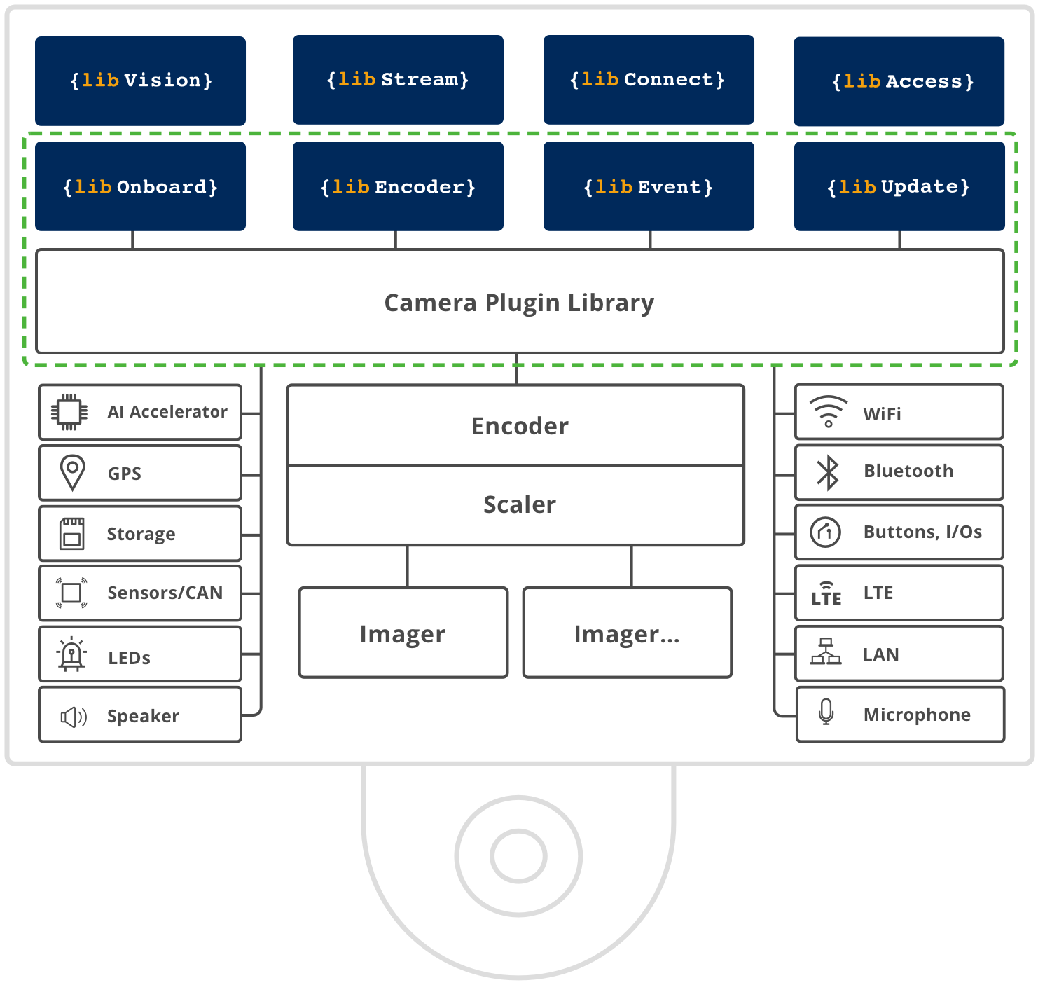 Cameras and sensors fitted with AnyConnect libraries connect securely and automatically to the smarter camera platform