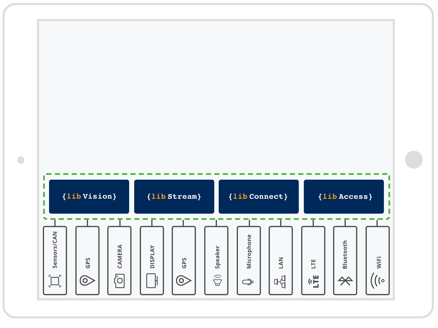 Access to Audio, Video and Metadata in AnyConnect Smarter Camera Platform is provided by AnyConnect Platform Libraries