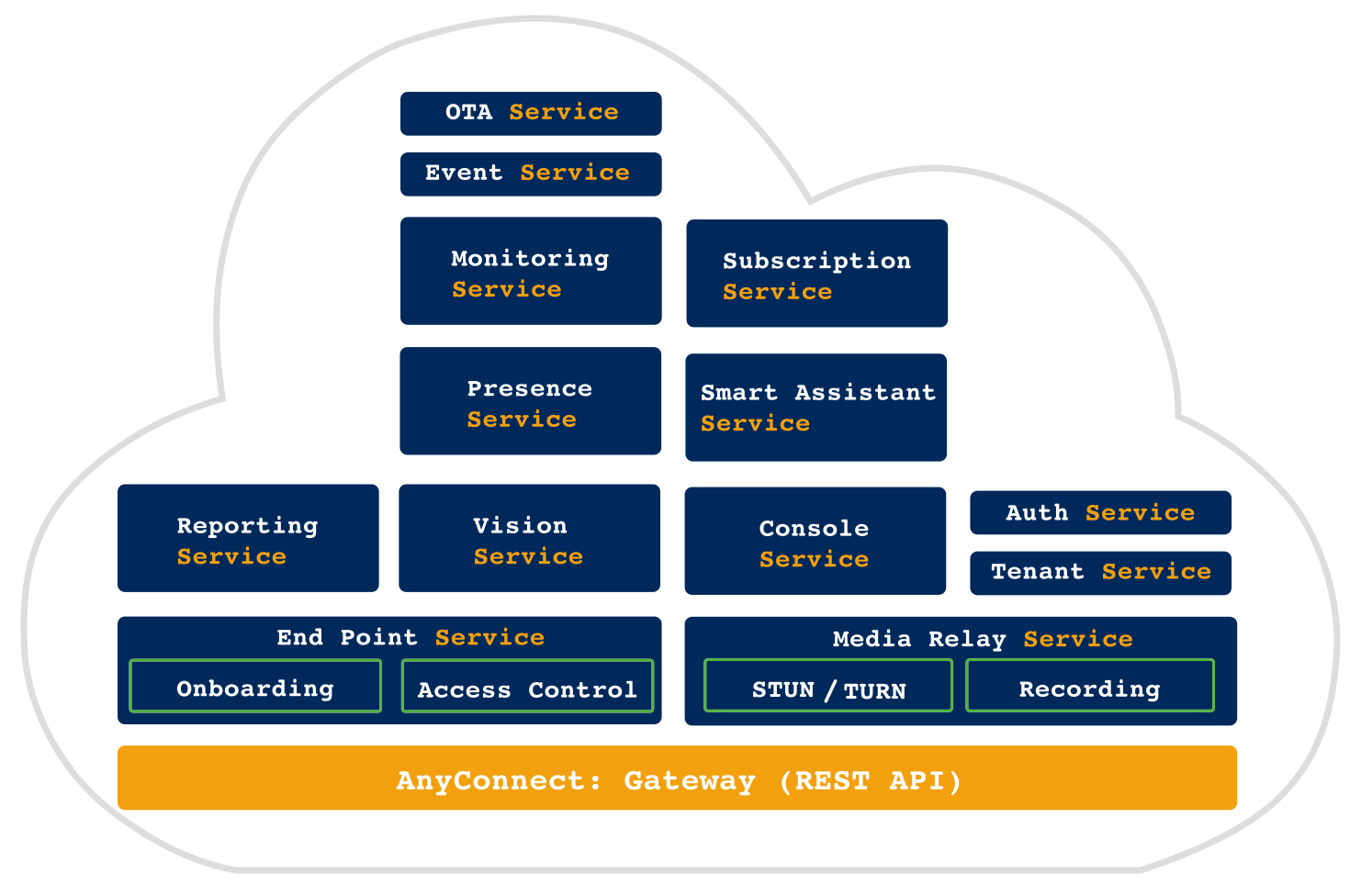 AnyConnect Cloud provides services to cameras and clients