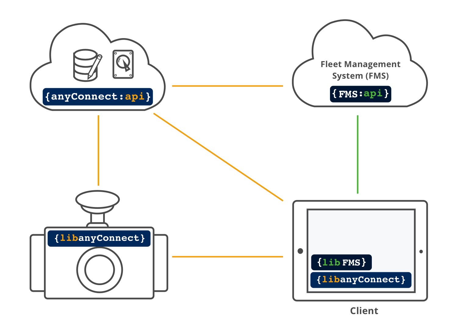 Users & Operators can access Video Telematics data